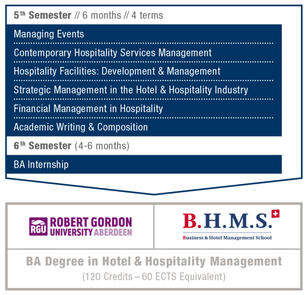 Bachelor (BA) in Hospitality Management at B.H.M.S. Lucerne