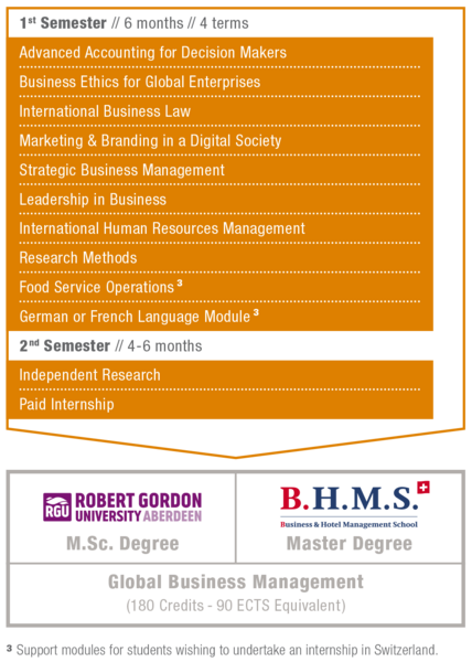 Master (M.Sc.) Degree Global Business Management - B.H.M.S. Lucerne